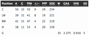 League Breakdown